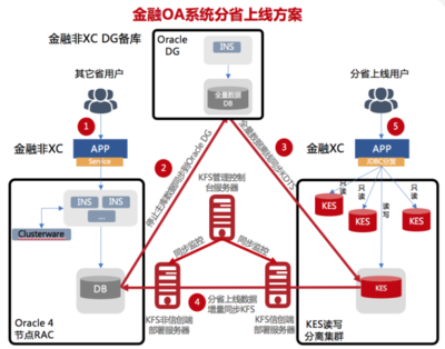 一文解锁央企OA系统30万用户Oracle 8节点RAC国产化高效升级秘籍